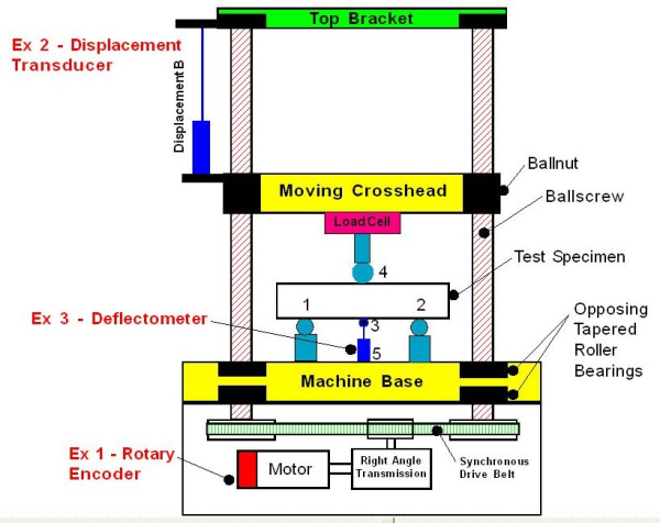 Displacement Errors In Materials Testing