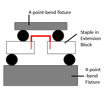 staple test four point bend