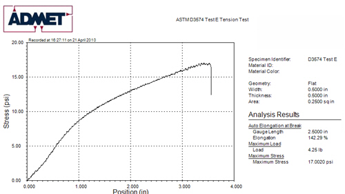 MTESTQuattro Foam Tensile Test Report