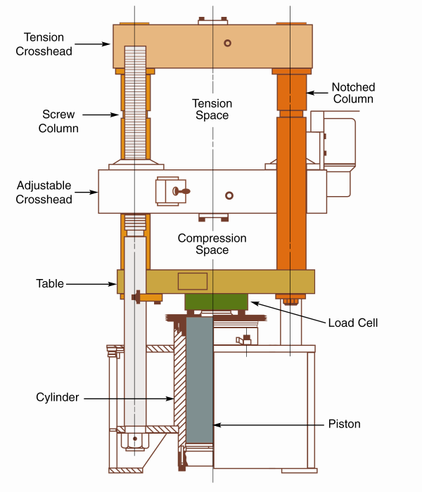 universal testing machine uses