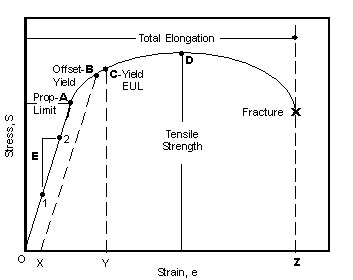 Yield Strength Formula