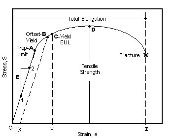 material steel elongation of  Tensile E8 ASTM Measuring Metals the Strength