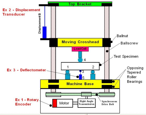 Displacement Errors in Materials Testing